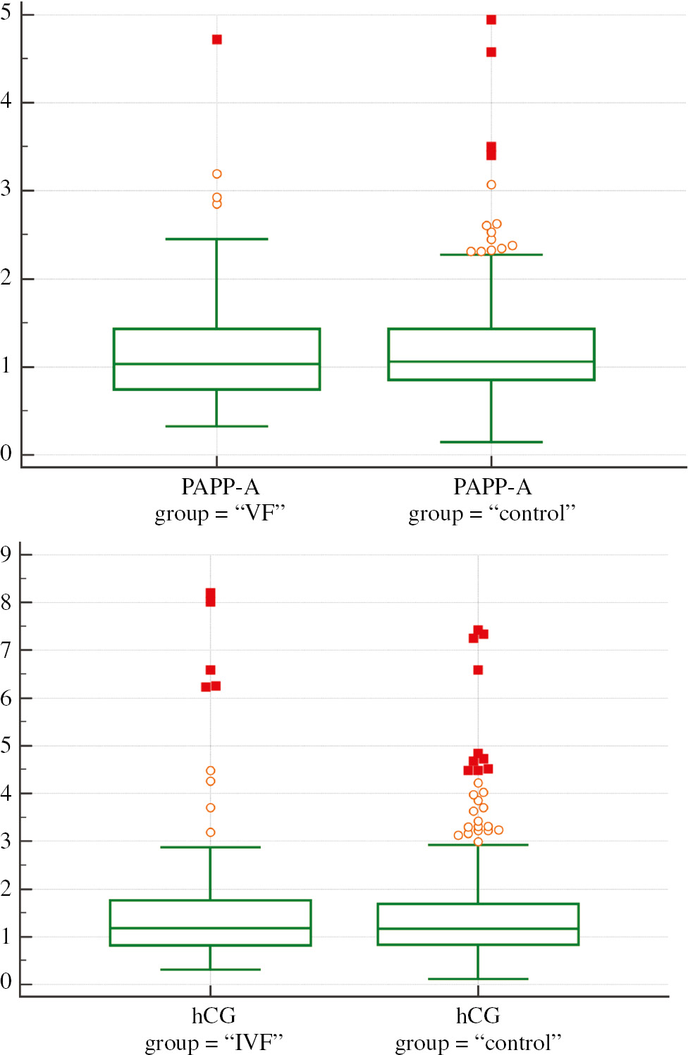 Figure 2: First trimester results of PAPP-A MoM and β-hCG MoM in the studied groups.*In a box-and-whisker plot, the central box represents the values from the lower to upper quartile (25–75 percentile). The middle line represents the median. A line extends from the minimum to the maximum value, excluding “outside” and “far out” values which are displayed as separate points. An outside value is defined as a value that is smaller than the lower quartile minus 1.5 times the interquartile range, or larger than the upper quartile plus 1.5 times the interquartile range (inner fences). A far out value is defined as a value that is smaller than the lower quartile minus 3 times the interquartile range, or larger than the upper quartile plus 3 times the interquartile range (outer fences). These values are plotted with a different marker in the warning colour.