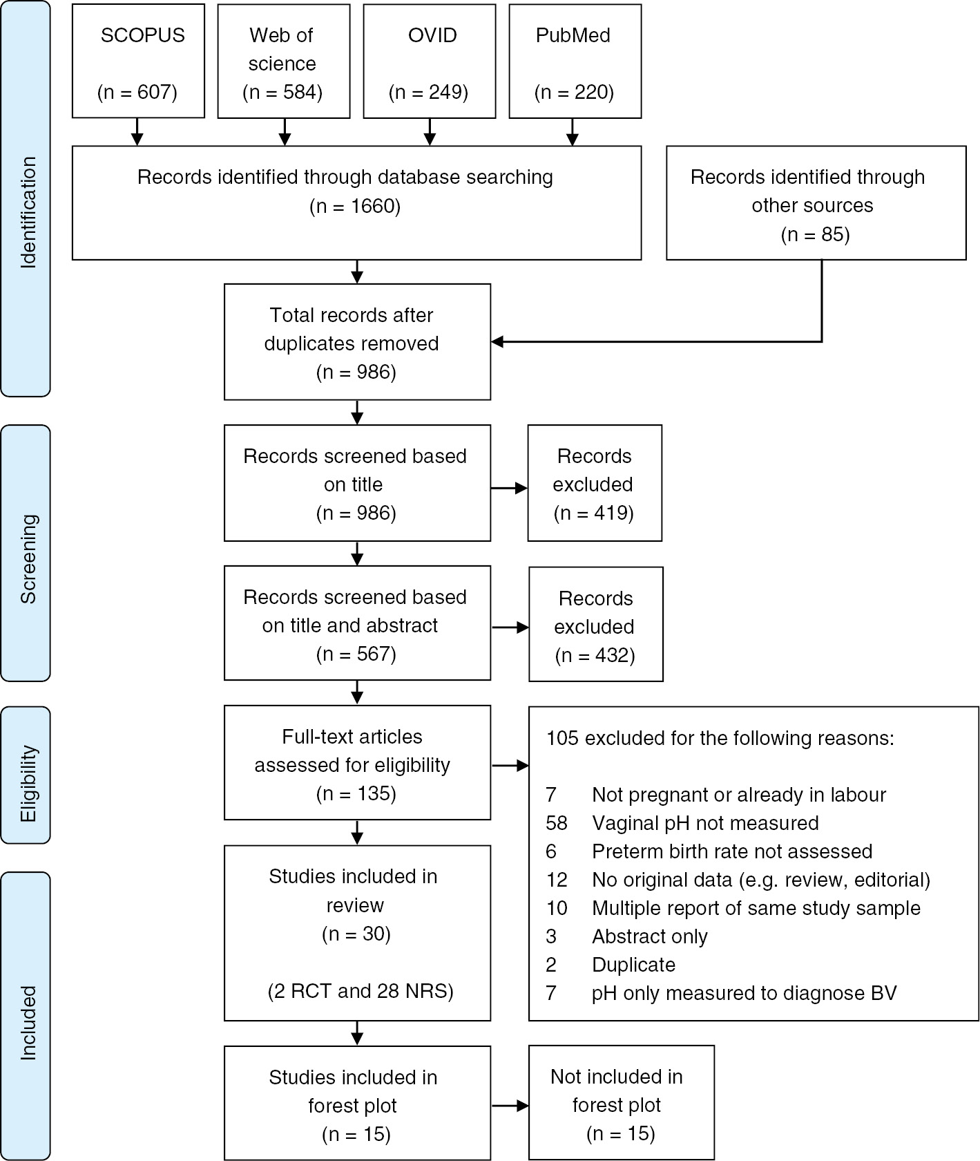 Figure 1: PRISMA flow diagram of included studies (n=30).