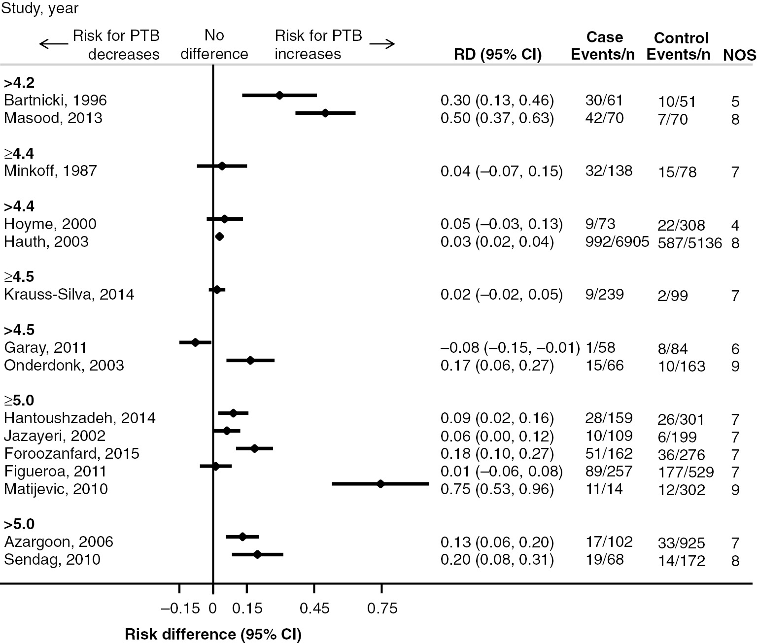 Figure 2: Forest plot with study-specific risk difference (RD) for increased versus normal antenatal vaginal pH and PTB (n=15).