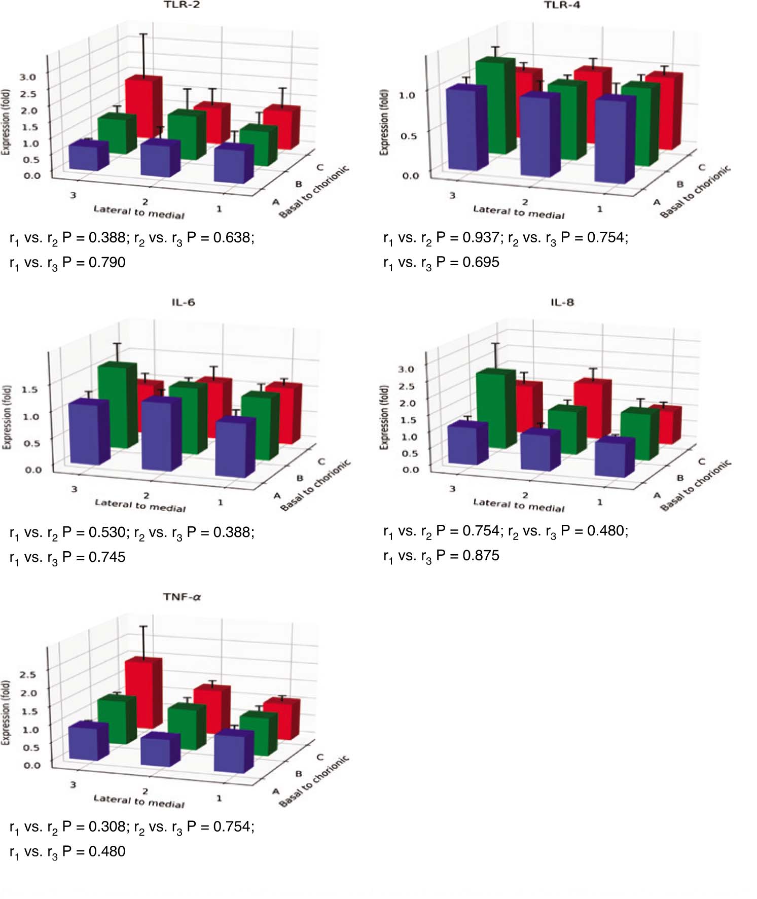 Figure 2: The gene expression of inflammatory and growth mediators at nine different placental sampling sites (1A–3C according to Figure 1, n=12).The expression at each site is given as the mean fold change (±SEM) in relation to the expression at site 1A. r1, the trend of gene expression from the placental medial to lateral sites; r2, the trend of gene expression from the placental basal to chorionic sites; r3, the trend of placental transversal gene expression at the sampling sites 1A, 2B, and 3C. The comparisons between the trends (r-values) were performed with the Wilcoxon signed ranks test. *P<0.05.