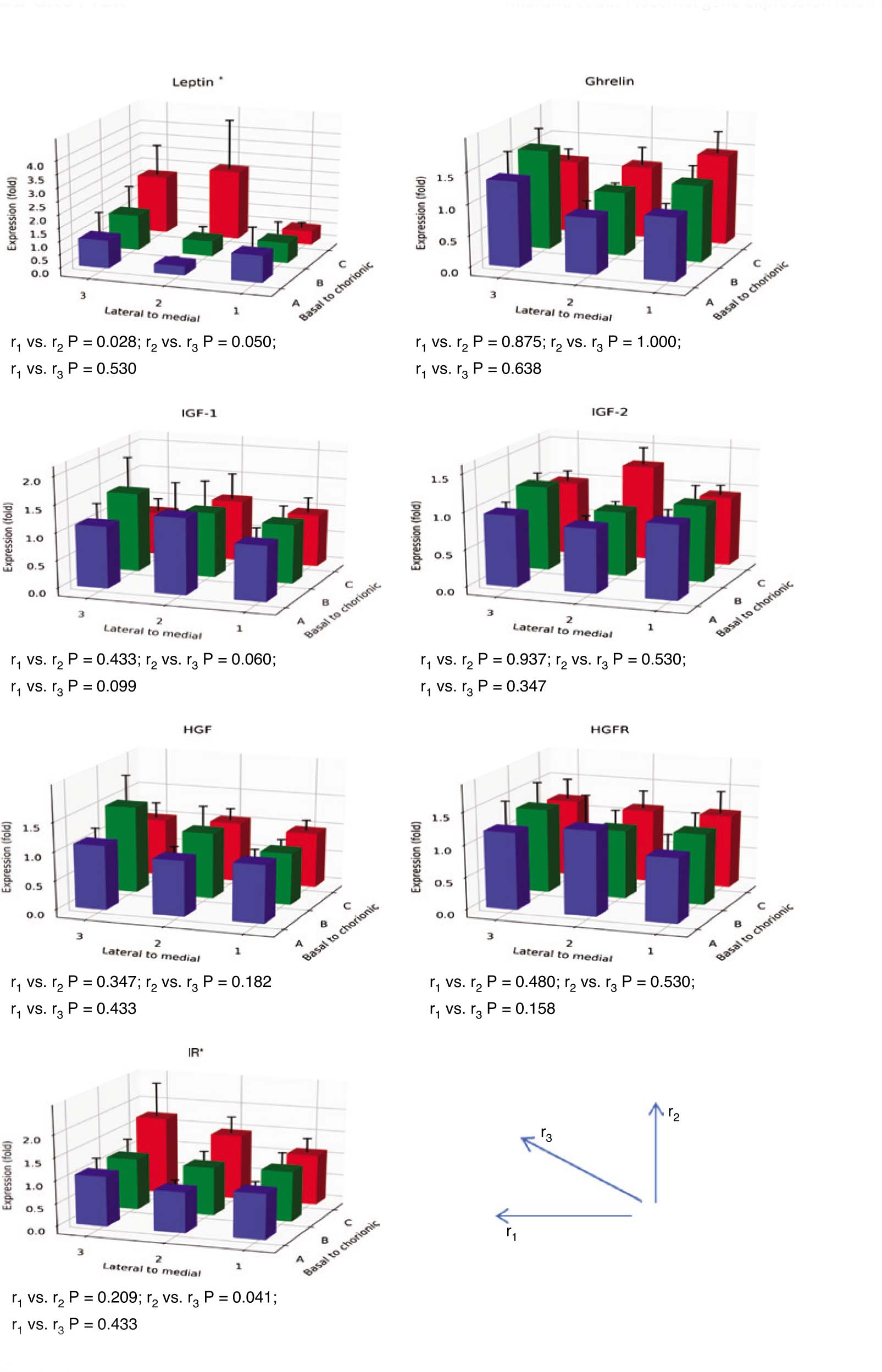 Figure 2: The gene expression of inflammatory and growth mediators at nine different placental sampling sites (1A–3C according to Figure 1, n=12).The expression at each site is given as the mean fold change (±SEM) in relation to the expression at site 1A. r1, the trend of gene expression from the placental medial to lateral sites; r2, the trend of gene expression from the placental basal to chorionic sites; r3, the trend of placental transversal gene expression at the sampling sites 1A, 2B, and 3C. The comparisons between the trends (r-values) were performed with the Wilcoxon signed ranks test. *P<0.05.