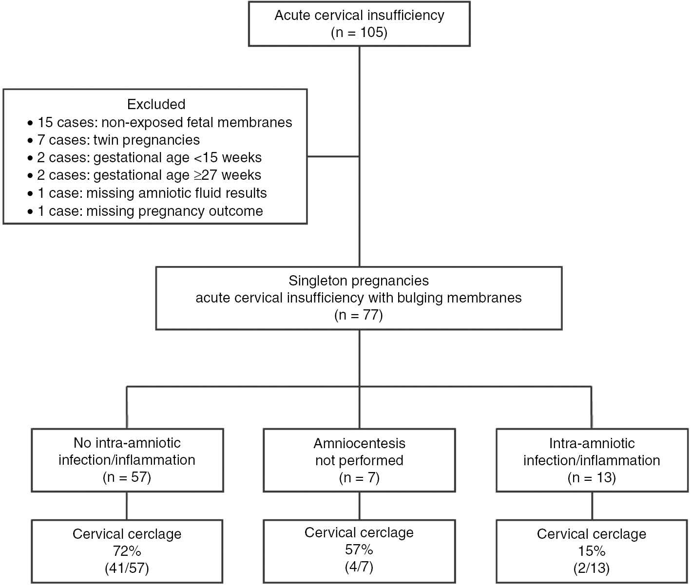 Figure 1: Disposition of patients who are part of the study.