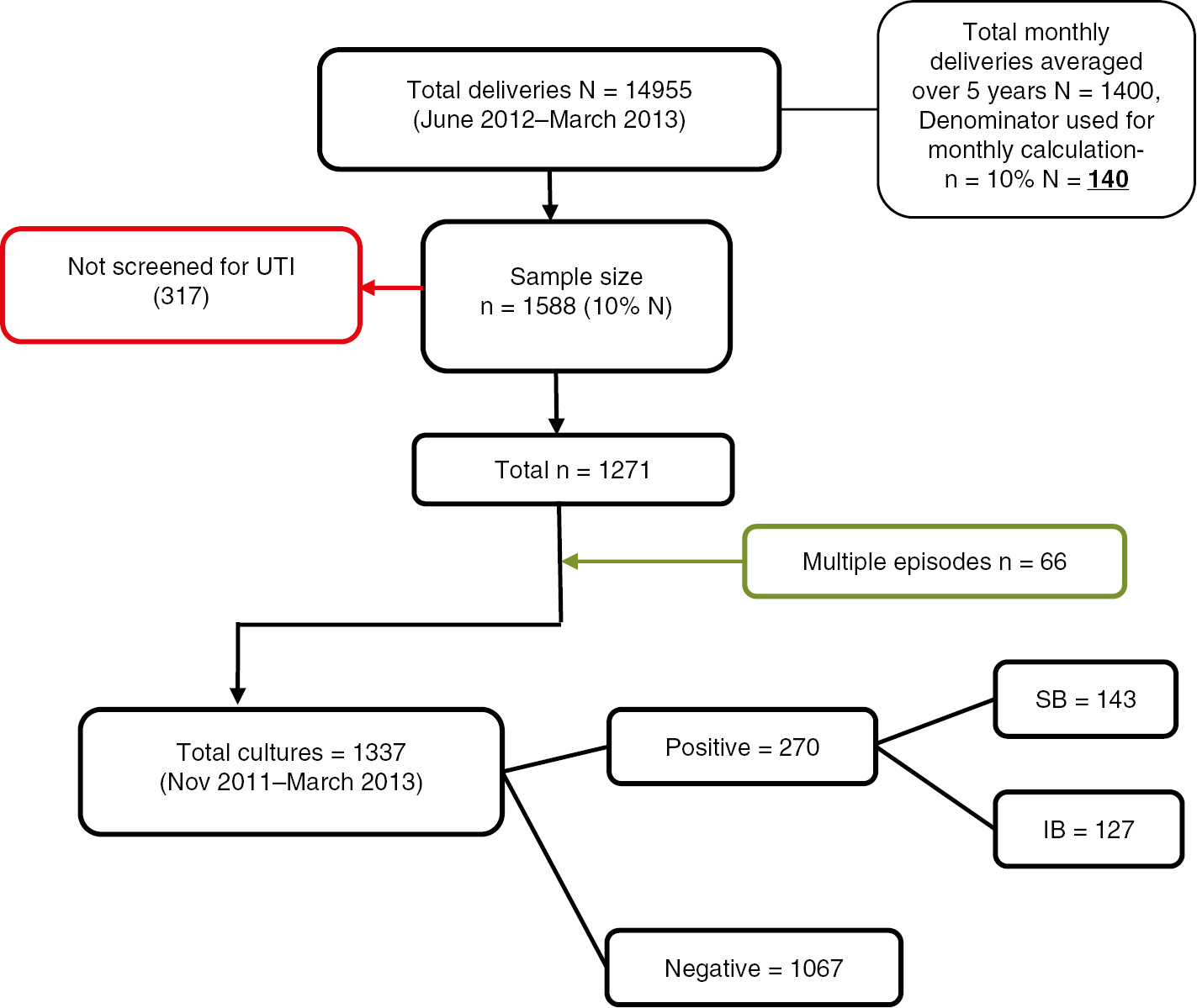 Figure 1: Flowsheet applied for sample selection.