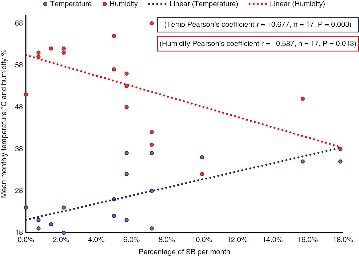 Figure 2: Correlation between percentage of SB per month with mean monthly temperature °C and humidity %.Significant P value <0.05. Percentage SB per month=number of SB per month/mean deliveries per month.