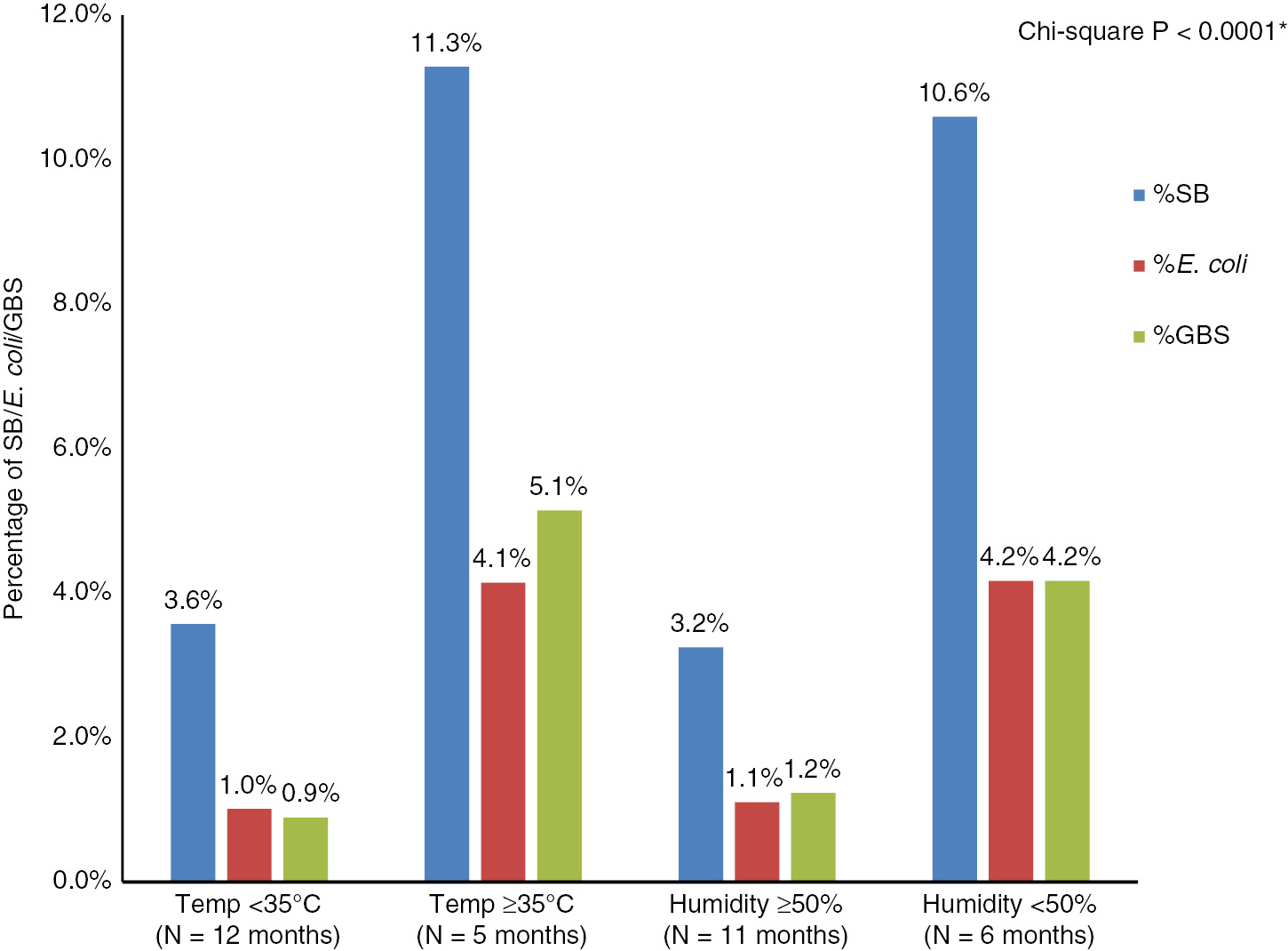 Figure 3: Distribution of SB, E. coli and GBS according to temperature and humidity.