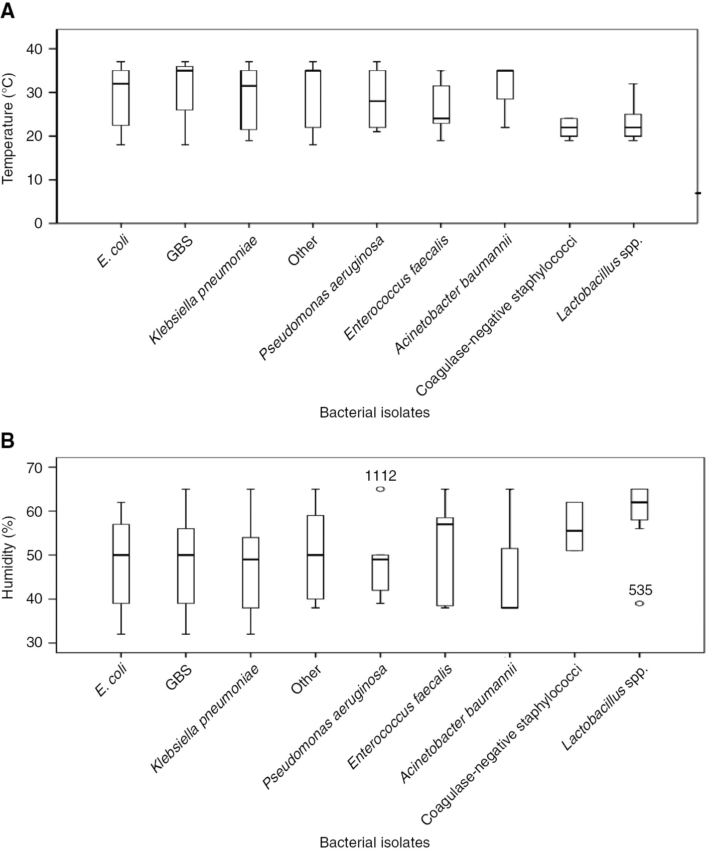 Figure 4: Box plot representing the comparison between different bacterial isolates; (A) temperature, (B) humidity.