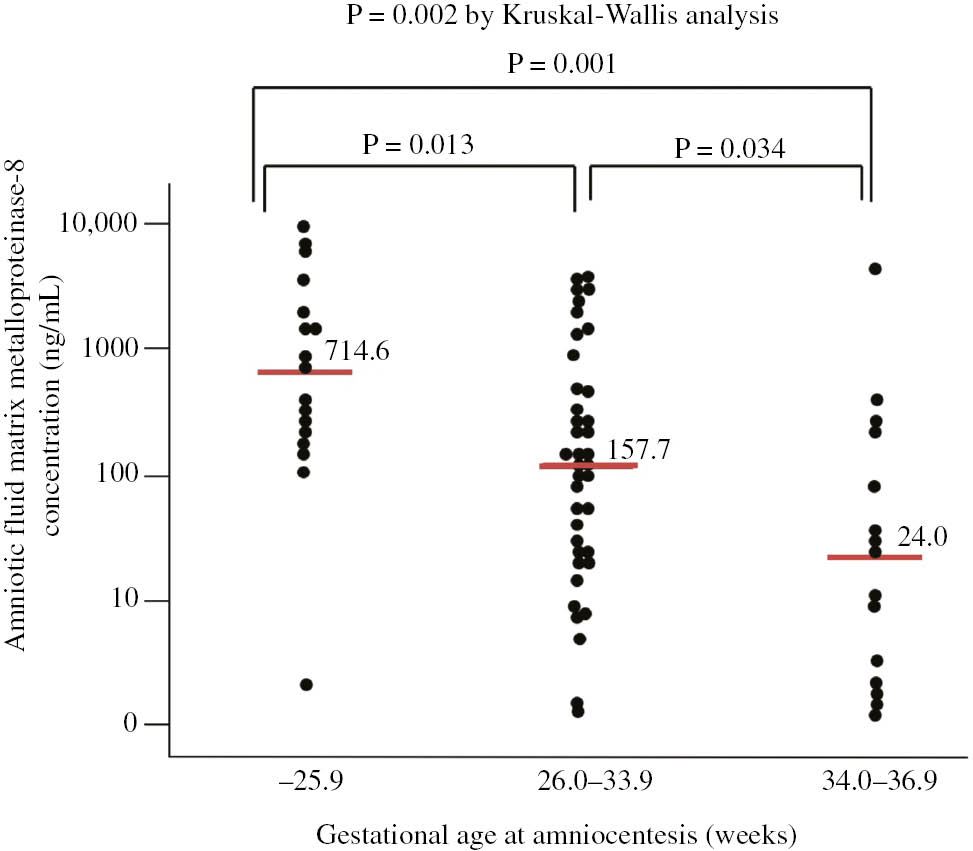 Figure 1: Amniotic fluid matrix metalloproteinase-8 concentrations according to gestational age at amniocentesis (i.e. –25.9 weeks, 26.0–33.9 weeks and 34.0–36.9 weeks) in women with intra-amniotic infection by Ureaplasma species (median: 714.6 ng/mL, interquartile range (IQR): 165.8–2681.2 ng/mL vs. median: 157.7 ng/mL, IQR: 24.9–870.8 ng/mL vs. median: 24.0 ng/mL, IQR: 1.8–272.3 ng/mL; P=0.002 by Kruskal-Wallis analysis).