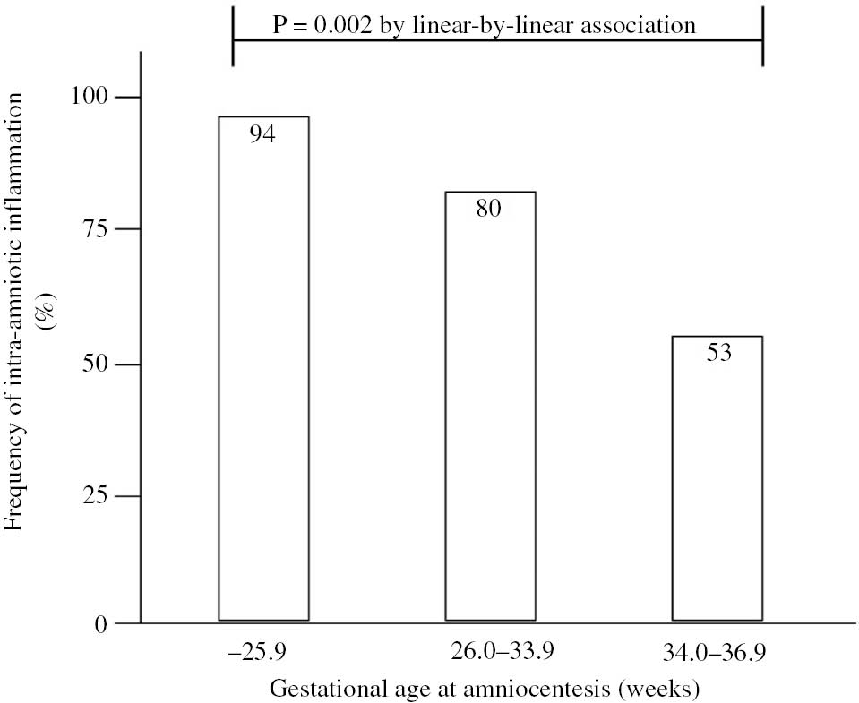 Figure 2: The frequency of intra-amniotic inflammation (defined as an amniotic fluid matrix metalloproteinase-8 concentration >23 ng/mL) according to the gestational age (P=0.002 by linear-by-linear association.