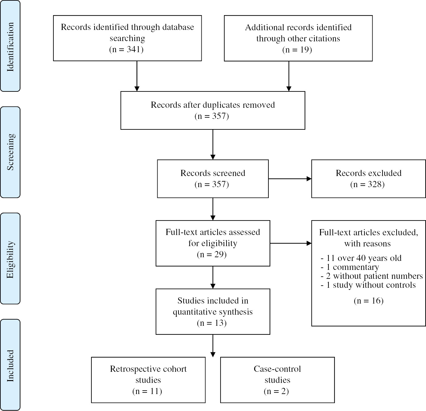 Figure 1: PRISMA flowchart for the systematic review of studies.