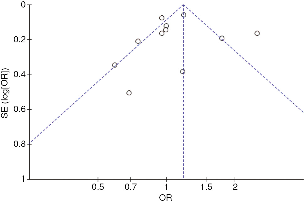 Figure 3: Funnel plot.