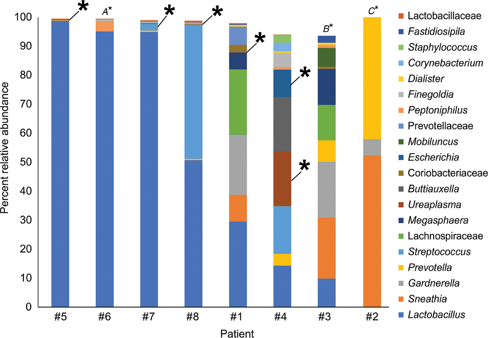 Figure 2: Percent relative abundance of bacterial taxa in the vaginal samples of eight patients with intra-amniotic infection confirmed through culture.The top 20 bacterial taxa, based on average percent relative abundance among the vaginal samples, are displayed. Asterisks indicate a match between the 16S rRNA gene sequence of the bacterial cultivar obtained from amniotic fluid and 16S rRNA gene sequences in the same subject’s vaginal sample. The taxonomic identities of intra-amniotic bacterial cultures without matching sequences in their subject’s vaginal sample were (A) Ureaplasma urealyticum, (B) Streptococcus anginosus, and (C) Staphylococcus warneri.