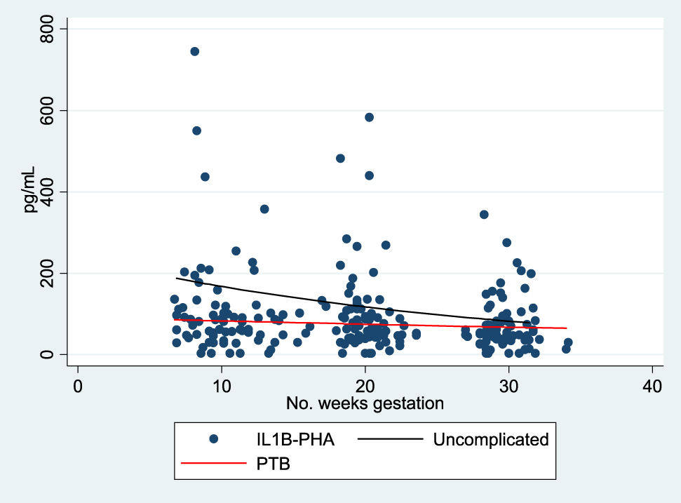 Figure 2: 
IL 1β-PHA trajectory of expression over gestation.
