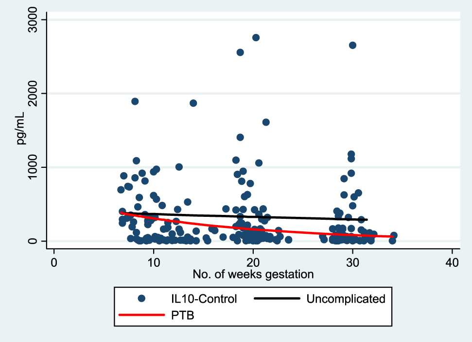 Figure 3: 
IL-10-control trajectory of expression over gestation.
