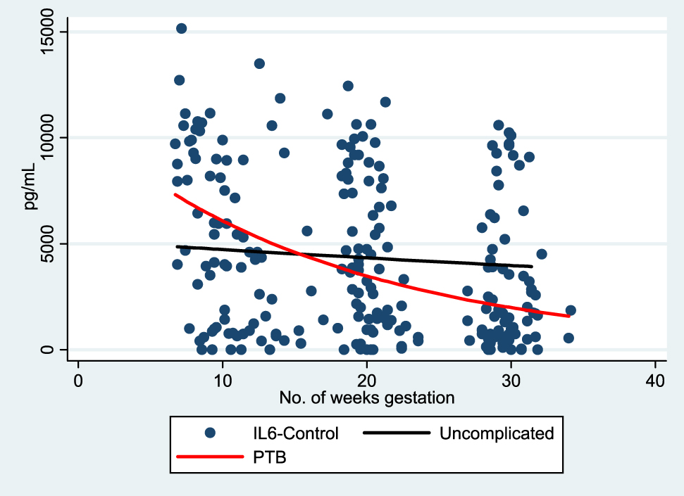 Figure 4: 
IL-6-control trajectory of expression over gestation.
