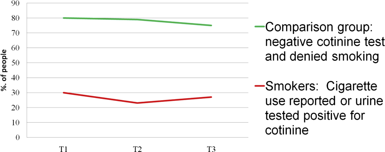 Figure 5: 
Incidence of smoking by timepoint in gestation (whole cohort of 80 women).
