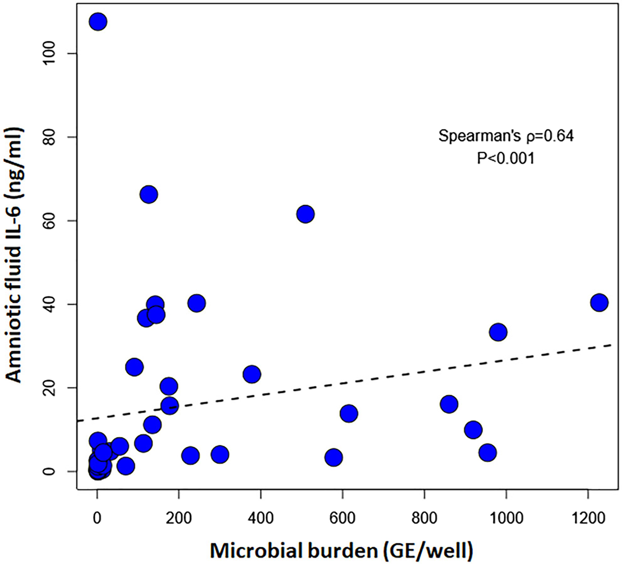 Figure 2: 
Correlation between amniotic fluid interleukin-6 concentration and the microbial burden (GE /well) in patients with a positive PCR/ESI-MS, Spearman’s ρ=0.64; p>0.001. PCR/ESI-MS: polymerase chain reaction with electrospray ionization mass spectrometry.
