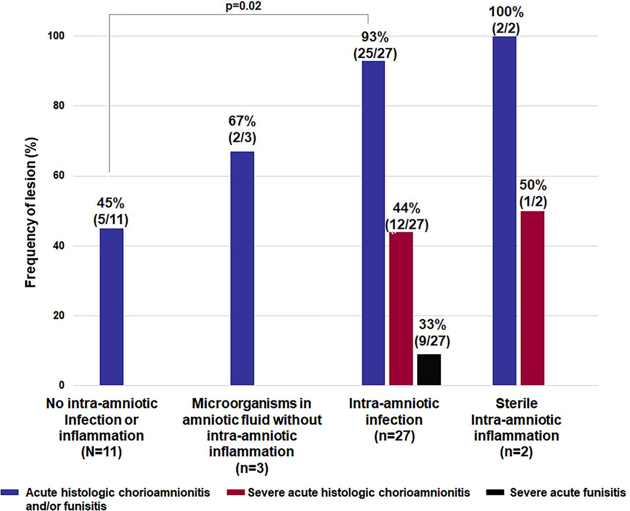 Figure 3: 
Prevalence of placental acute inflammation and severity of acute histologic chorioamnionitis and/or acute funisitis in patients with clinical chorioamnionitis at term according to the presence of intra-amniotic infection or intra-amniotic inflammation.
The prevalence of acute histologic chorioamnionitis and/or funisitis was significantly higher in patients with intra-amniotic infection than in patients without intra-amniotic infection/inflammation (93% [25/27] vs. 45% [5/11]; p=0.02]. Patients with intra-amniotic infection had a significantly higher frequency of acute histologic chorioamnionitis than those cases without intra-amniotic infection/ inflammation (44% [12/27] vs. 0% [0/11], p<0.05). No significant difference in the frequency of acute histologic chorioamnionitis and/or funisitis in patients with sterile intra-amniotic inflammation and cases without intra-amniotic infection/inflammation was found (100% [2/2] vs. 45% [5/11], p=0.48). No difference in the frequency of severe acute histologic chorioamnionitis was found between patients with intra-amniotic infection and the other group of patients (intra-amniotic infection, 44% [12/27] vs. sterile intra-amniotic inflammation, 50% [1/2], p=1.0; intra-amniotic infection, 44% [12/27] vs. MIAC alone, 0% [0/3], p=0.51). No difference in the frequency of severe acute funisitis was found between patients with intra-amniotic infection and the other groups (intra-amniotic infection, 33% [9/27] vs. sterile intra-amniotic inflammation, 0% [0/2], p=1.0; intra-amniotic infection, 33% [9/27] vs. MIAC alone, 0% [0/3], p=1.0). MIAC, microbial invasion of the amniotic cavity.
