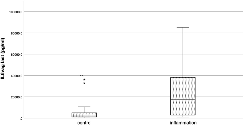 Figure 3: Boxplot of the last IL-6vag concentration [pg/ml] before delivery.