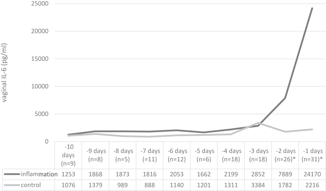 Figure 4: Median IL-6vag concentration values grouped for days before delivery (p<0.05 marked with asterisk∗).