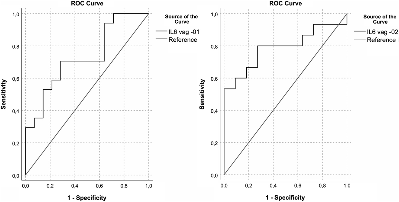 Figure 5: Left: IL-6vag ROC one day before delivery; (AUC IL-6vag-01: 0.731 [CI 0.553–0.909; p=0.011]) – Right: IL-6vag ROC two days before delivery (AUC IL-6vag-02: 0.788 [CI 0.609–0.966; p<0.01]).