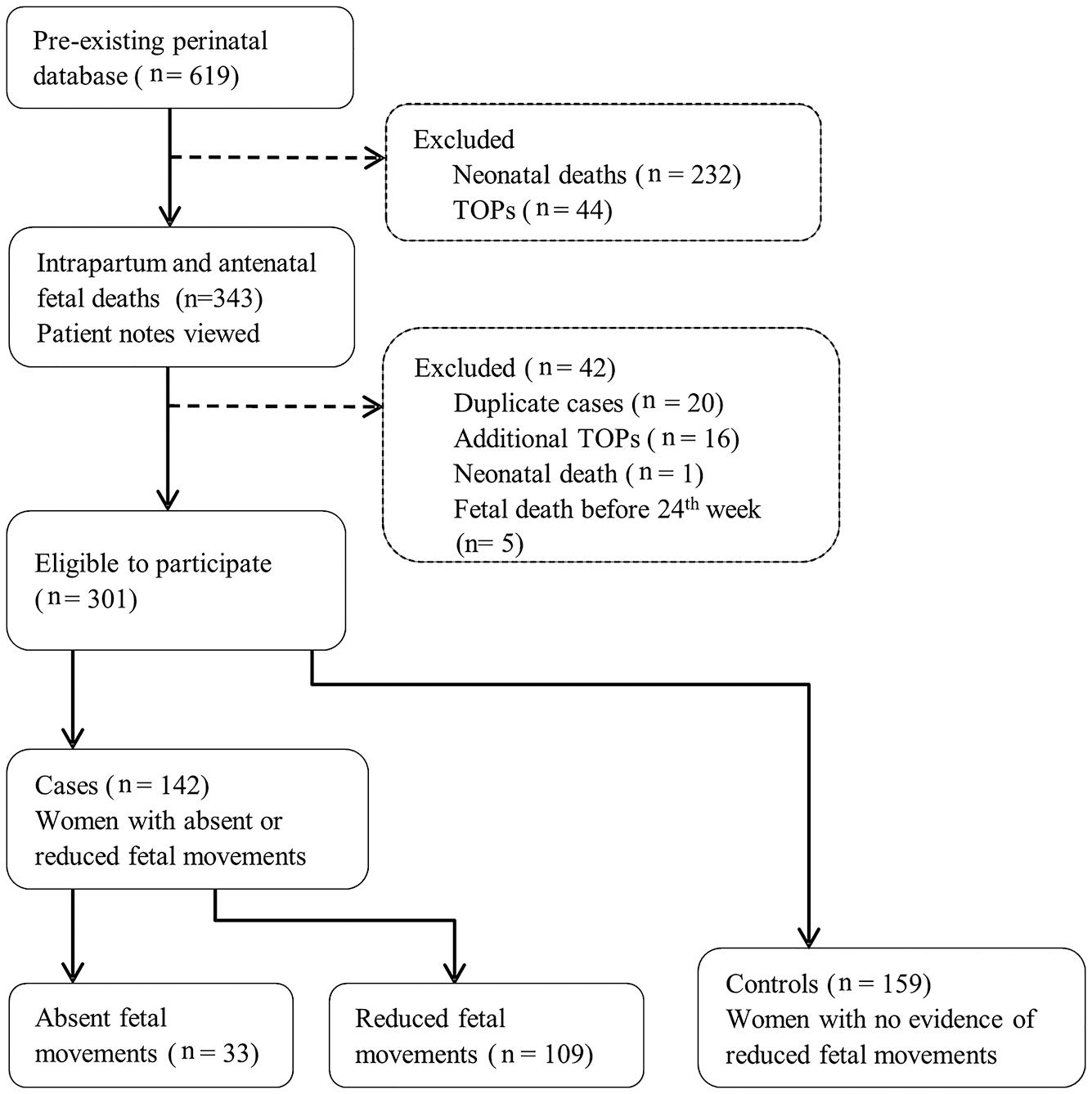 Figure 1: 
Patient recruitment and study design.
TOP=termination of pregnancy.
