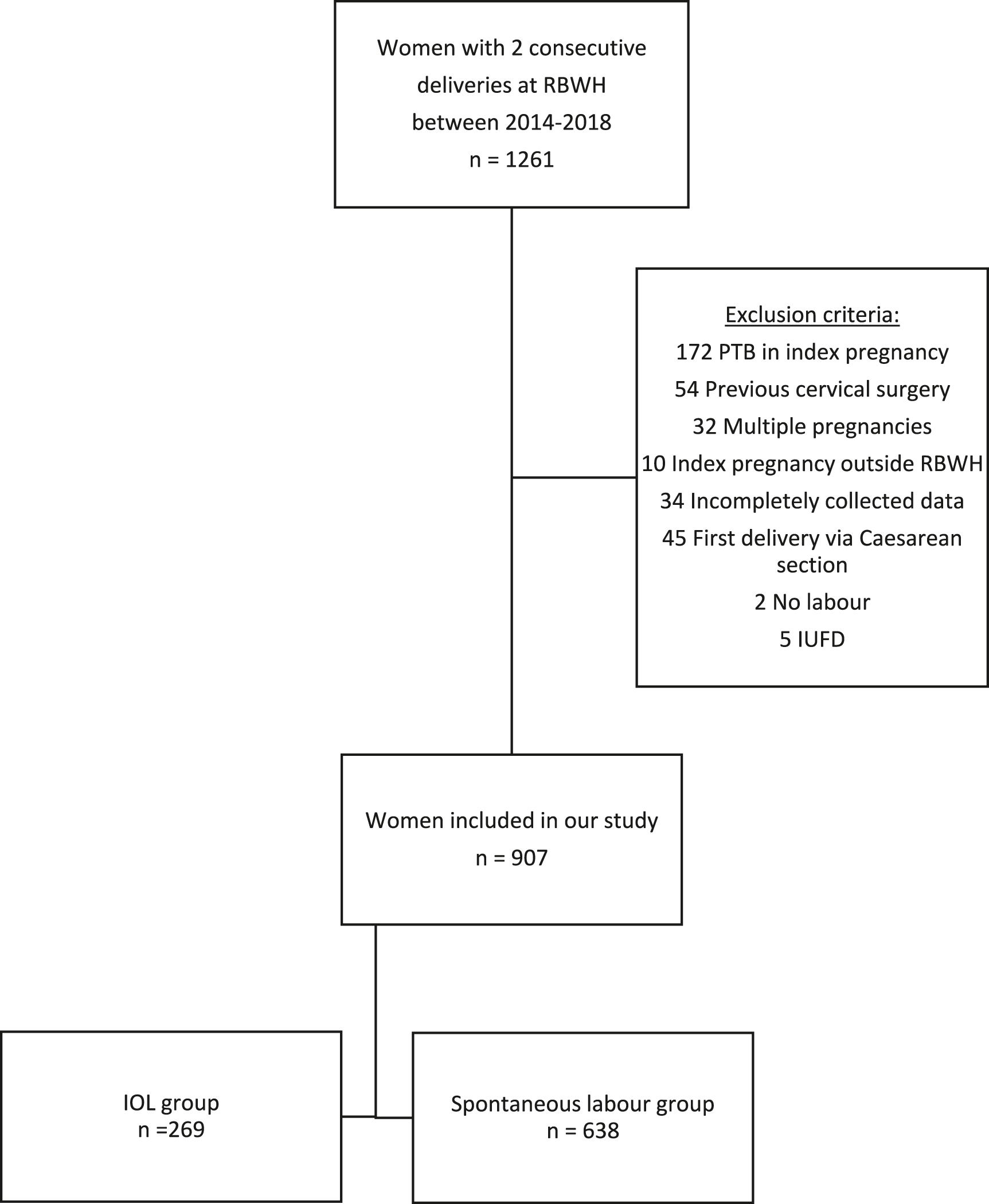 Figure 1:
Definitions of the study group.