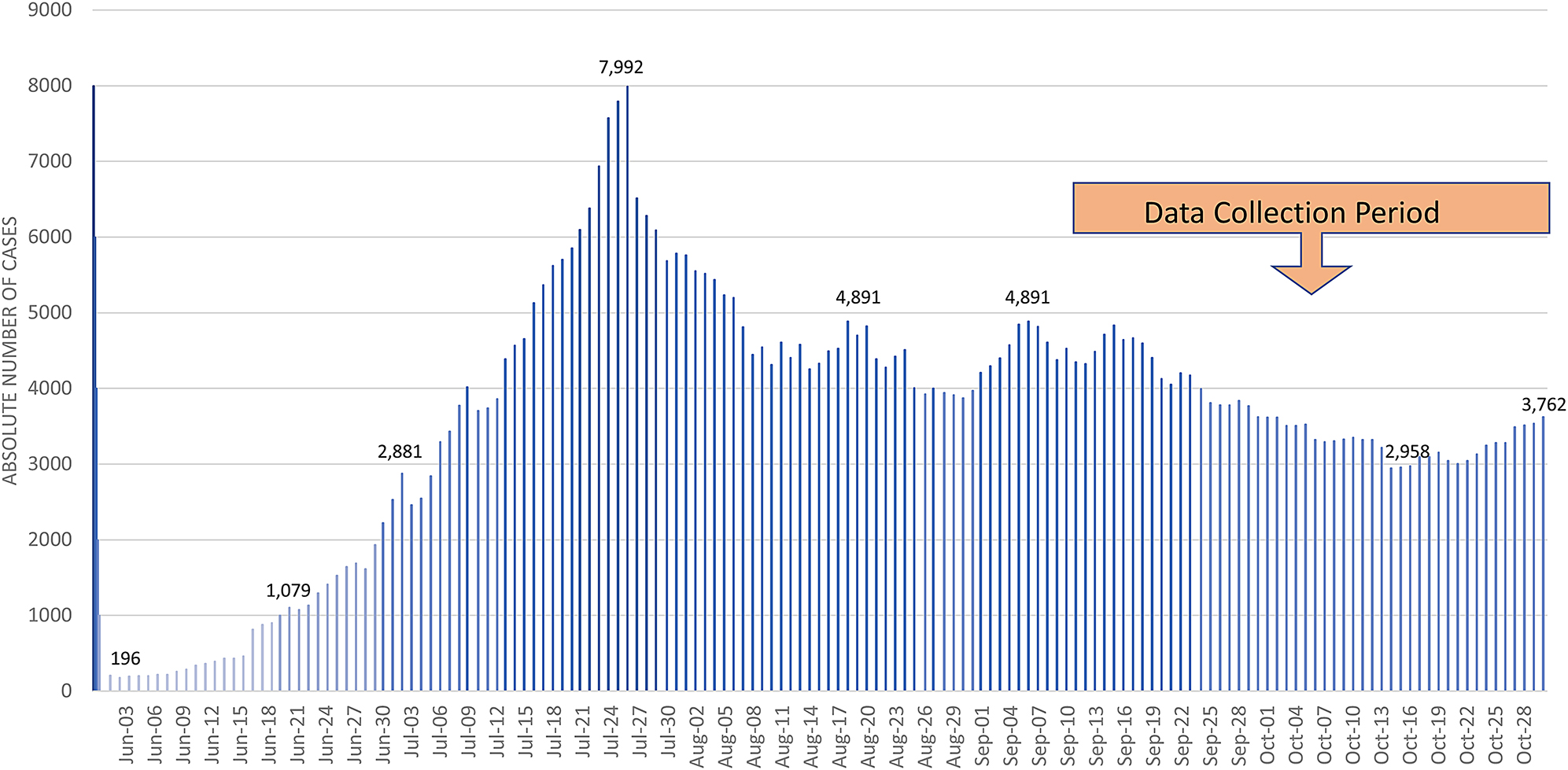 Figure 1:
Daily number of confirmed active cases of COVID-19 in Curitiba – Brazil from June to October 2020 (based on data published by Health Curitiba Secretary. https://coronavirus.curitiba.pr.gov.br/painelcovid/).