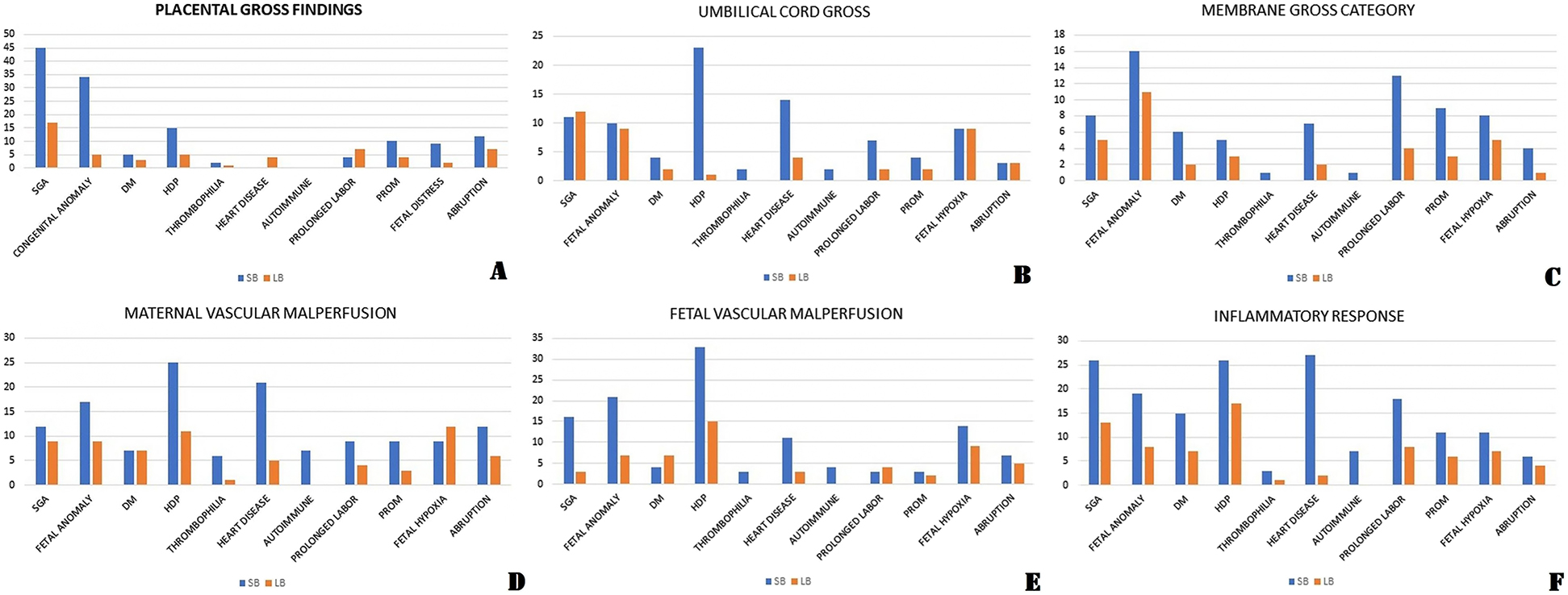 Figure 1: 
Prevalence of various maternal and clinical factors in different category of placental findings in stillbirth group and livebirth group.
(A) Placental gross category. (B) Umbilical cord gross category. (C) Membranes gross category. (D) Maternal vascular malperfusion category. (E) Fetal vascular malperfusion category. (F) Maternal/fetal inflammatory response category.
