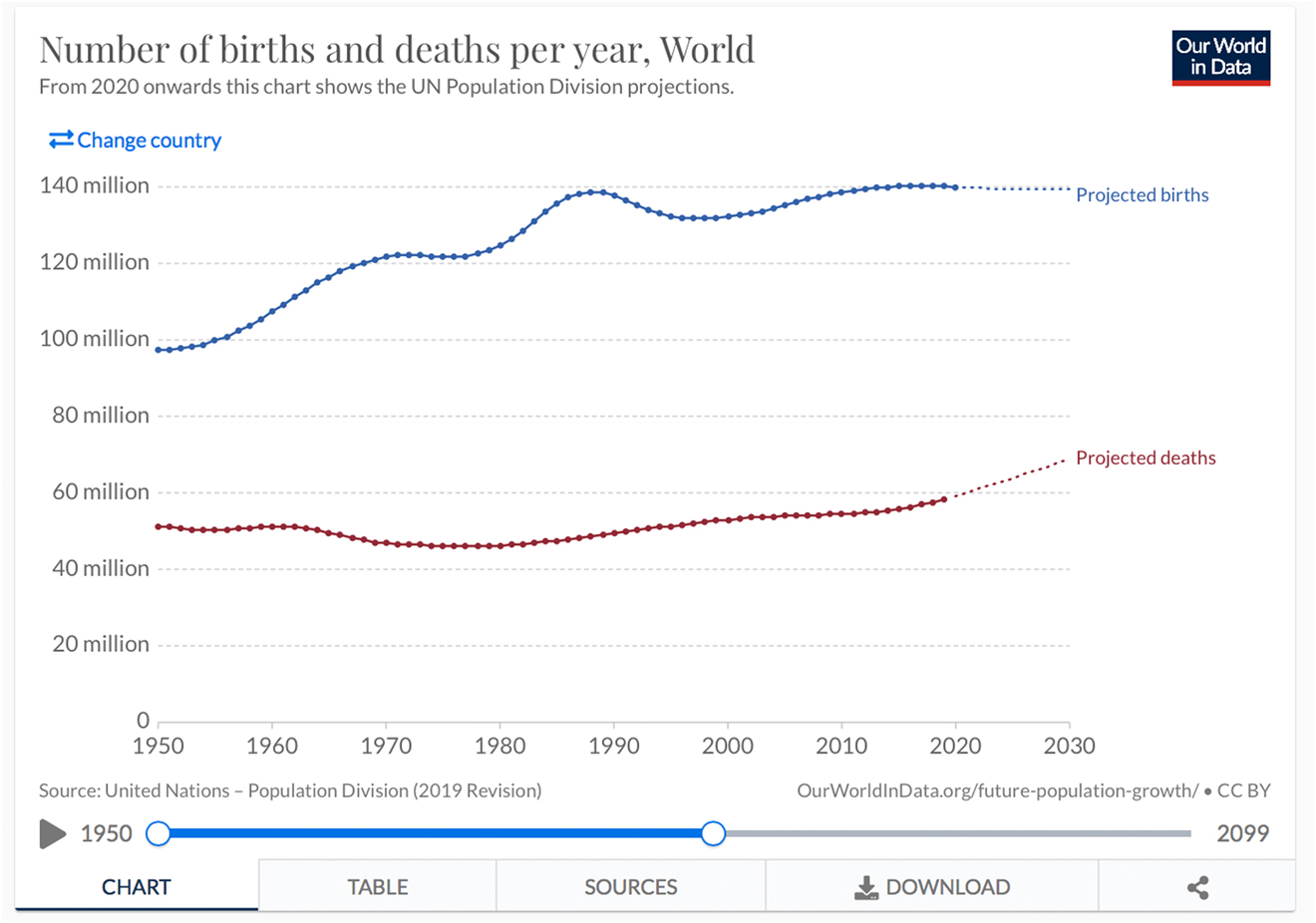Figure 1:
Birth rate worldwide 1950–2030 (Source WHO, ourworldindata.org).