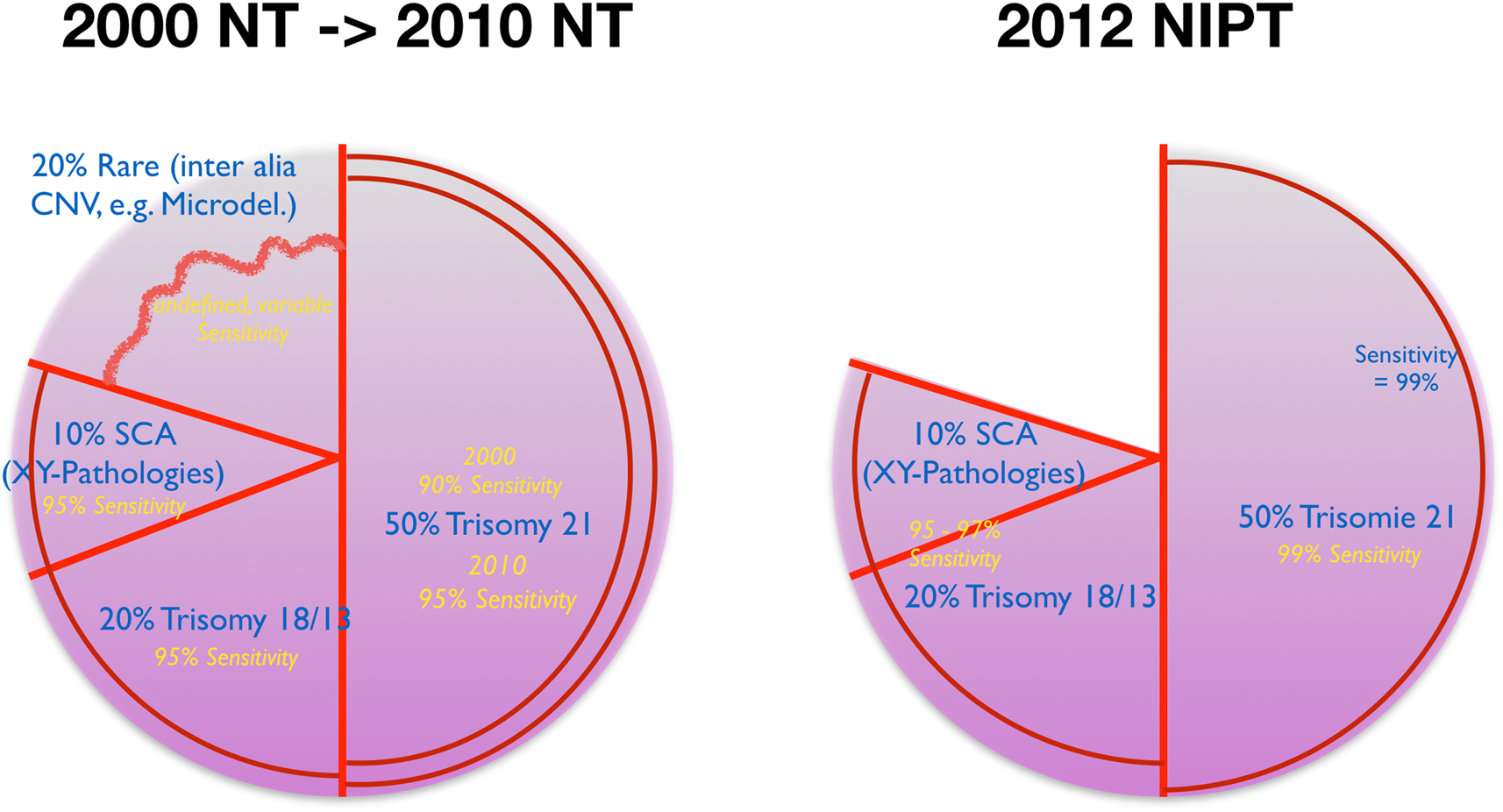 Figure 5:
NIPT and NT: cytogenetic coverage and development.