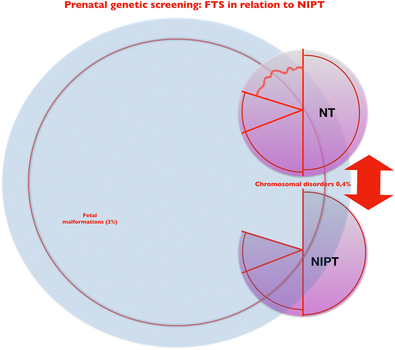 Figure 6:
NIPT and NT – two versions of first-trimester genetic screening with systematic ultrasound: coverage and comparison.