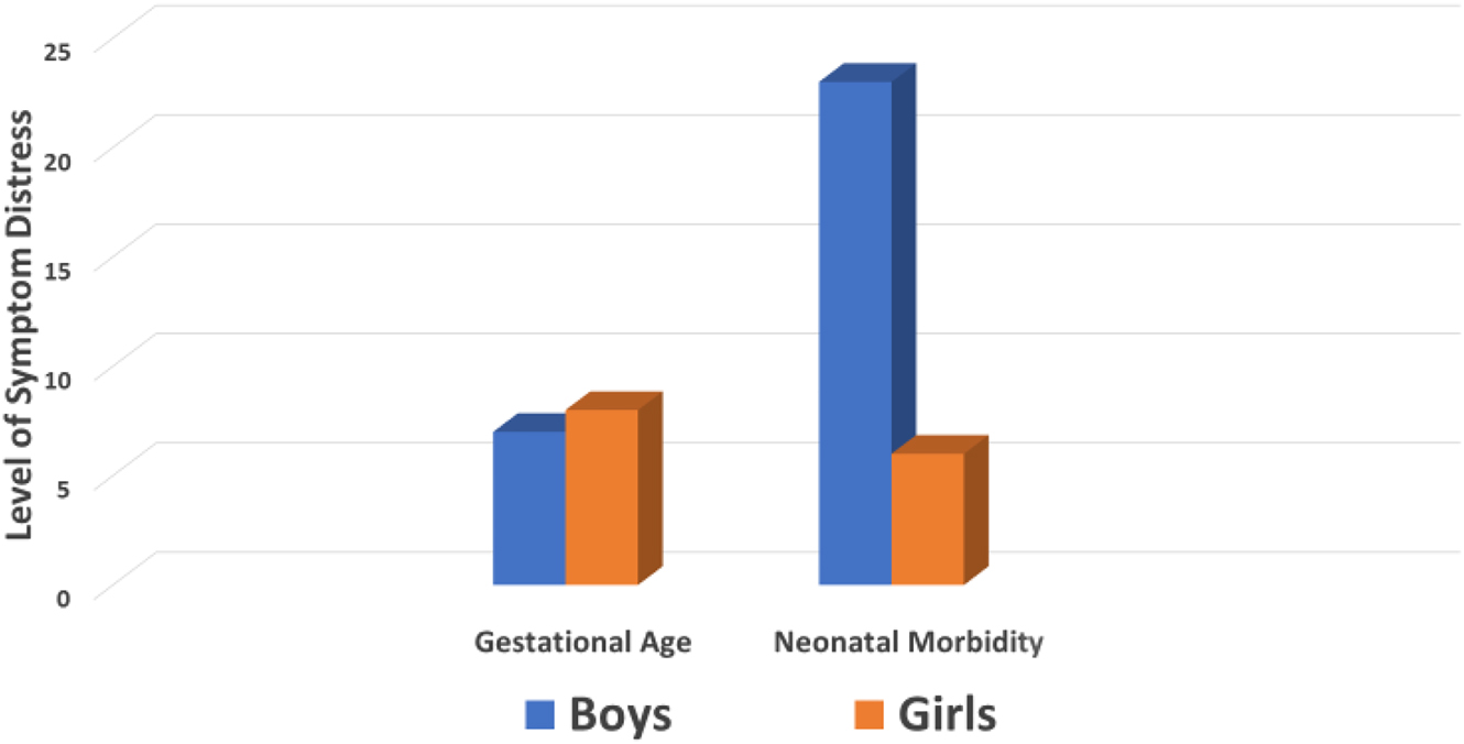 Figure 1: 
Sex-specific differences in the relationship of maternal psychological distress to gestational age and neonatal morbidity.
