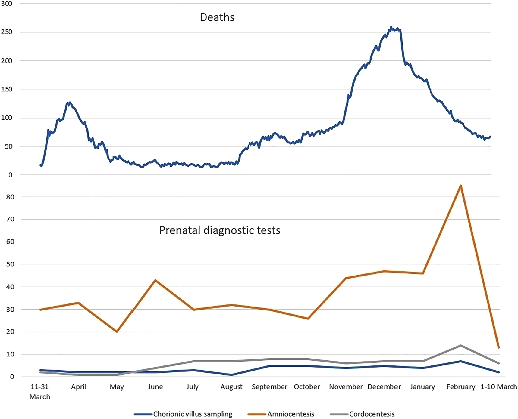 Figure 1: 
The relationship between the monthly number of deaths from COVID-19 infection and the number of prenatal diagnostic tests.
