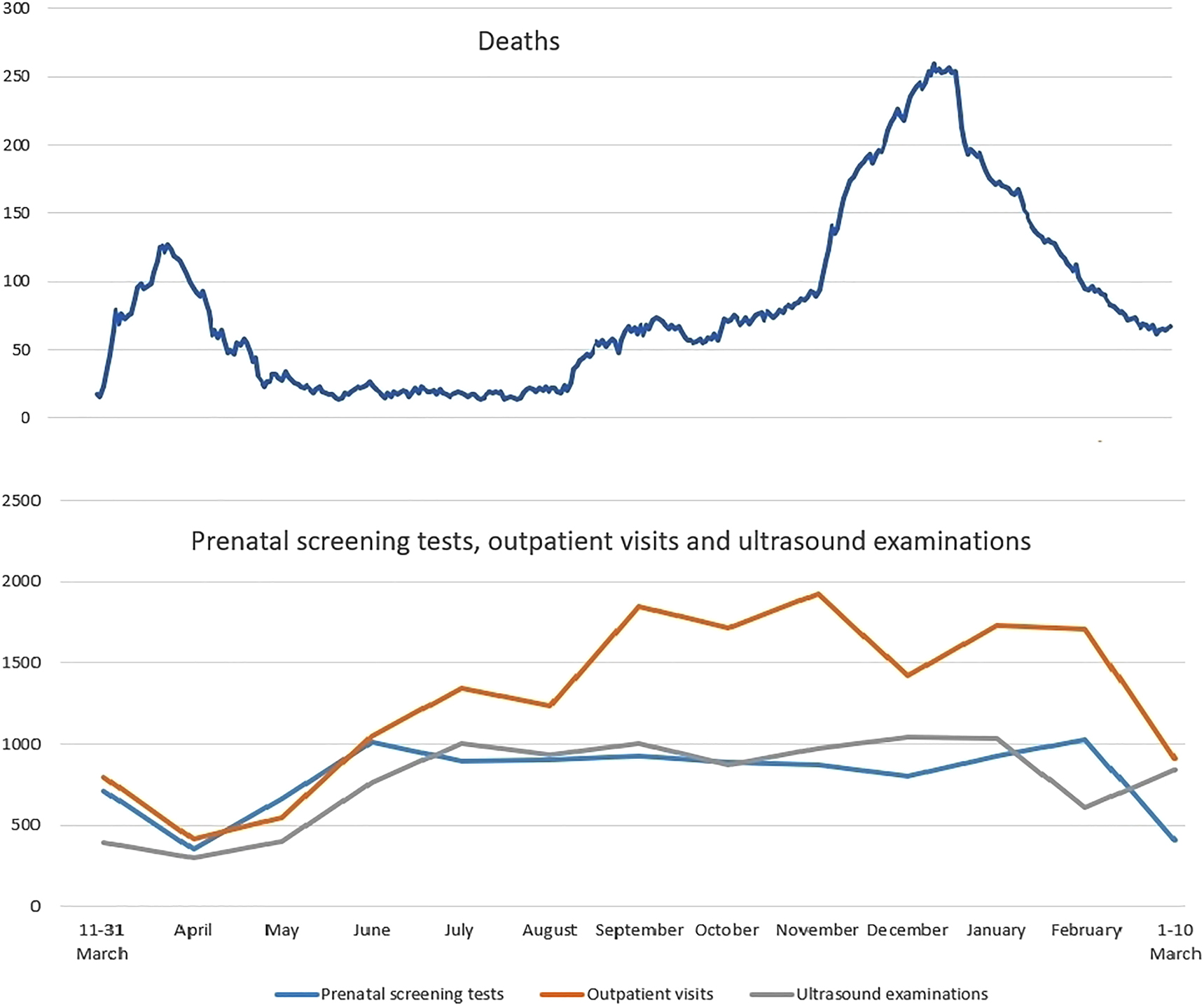 Figure 2: 
Relationship between monthly COVID-19 infection deaths and prenatal screening tests, outpatient visits, and ultrasound examinations.
