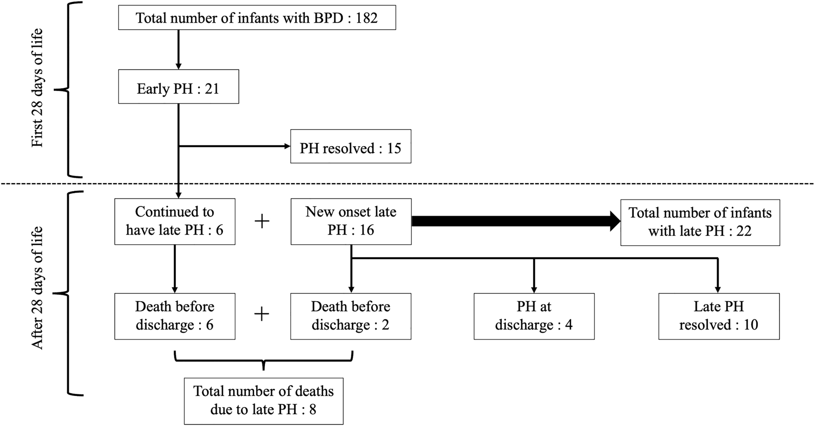 Figure 2: 
Development and evolution of pulmonary hypertension during neonatal stay.