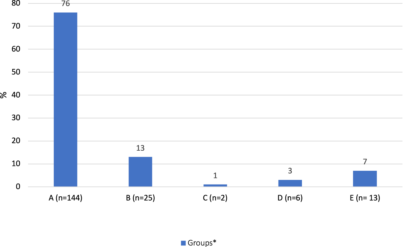 Figure 1: 
Classification according to agreement between ultrasound and postmortem examination.
The total number of cases is 190. For the definition of groups, A -E, see methods section.
