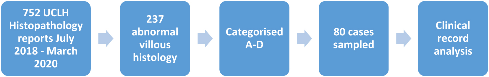 Figure 1: 
Flow chart showing how samples were derived.
