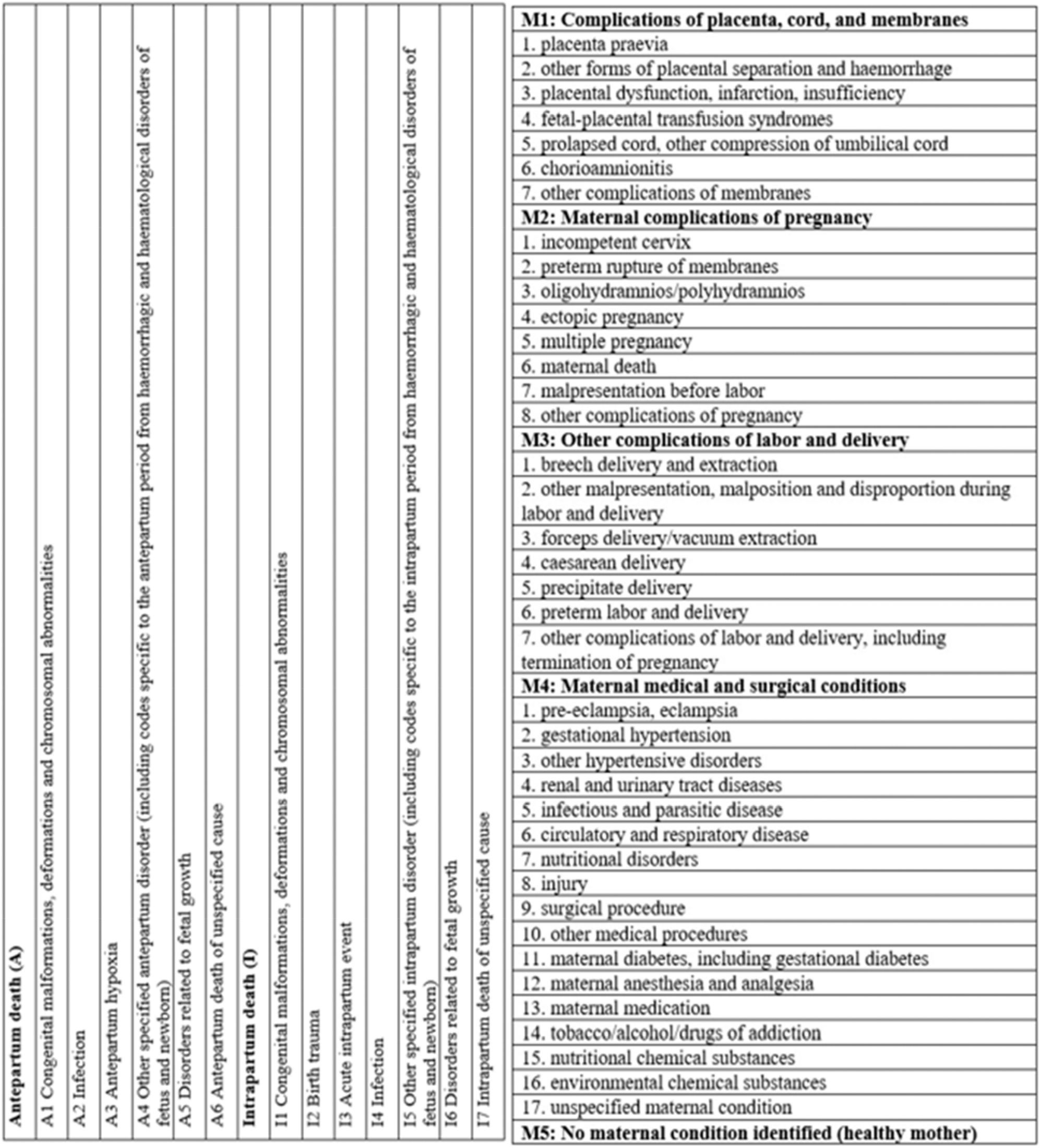 Figure 2: 
ICD-PM classification for fetal and maternal conditions.
