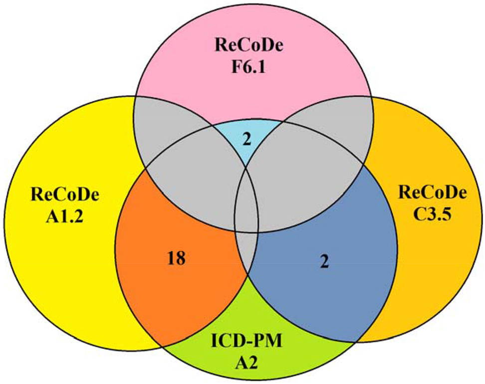Figure 3: 
Graphical representation of cases’ distribution between ICD-PM A2 (infections), ReCoDe A1.2 (fetus, infections), ReCoDe C3.5 (placenta, other), and ReCoDe F6.1 (mother, diabetes).
