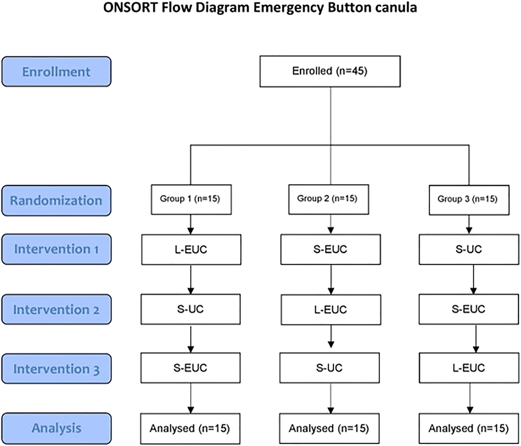 Figure 1: 
Flow diagram. L-EUC, lateral incision – emergency umbilical cannula; S-UC, standard intersection – umbilical catheter; S-EUC, standard intersection – emergency umbilical cannula.
