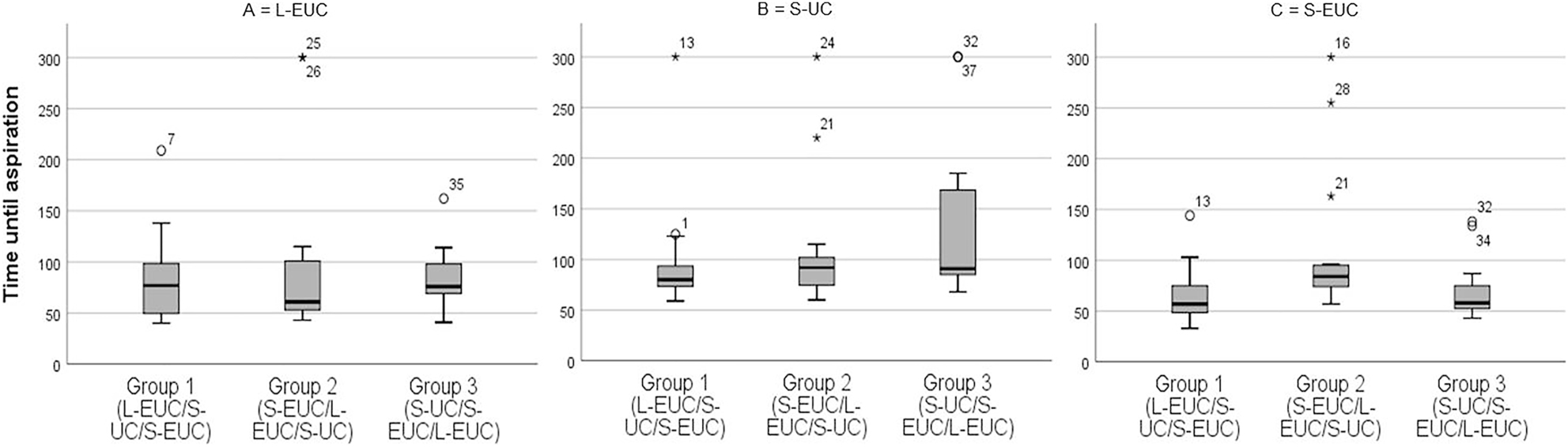 Figure 2: 
Top: Mean times of the rotation groups to establish access to the umbilical vein for all three testing-techniques. * and ° indicate single extreme values. L-EUC, lateral incision – emergency umbilical cannula; S-UC, standard intersection – umbilical catheter; S-EUC, standard intersection – emergency umbilical cannula.
