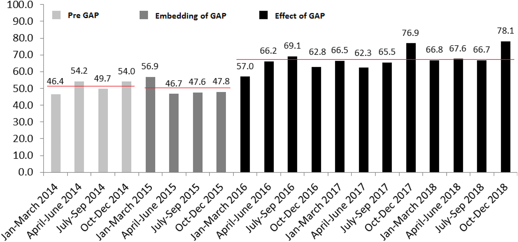 Figure 2: 
Quarterly antenatal SGA detection rates 2014–2018, for the three study periods.
Averages displayed as horizontal lines for each period: Pre-GAP: 51.1%; Embedding: 49.8%; Post implementation: 67.1%.
