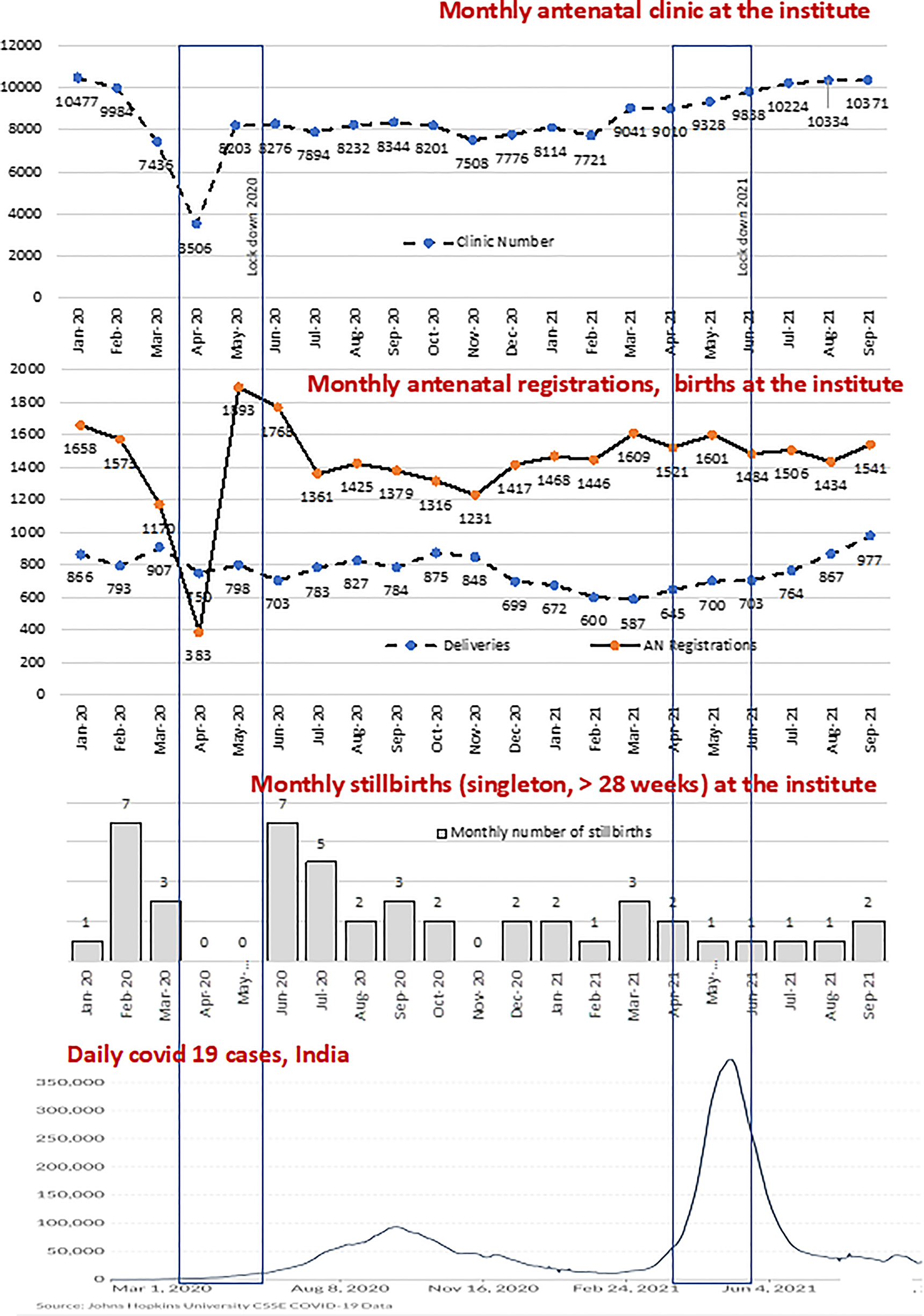 Figure 2: 
Monthly trends in obstetric antenatal clinic numbers, stillbirths and daily Covid cases.
AN registrations = antenatal registrations represented number of first time booking for antenatal care. The yellow shaded area represents the first lockdown and the pink shaded zone for the second lockdown time. Daily Covid 19 cases for India graph were taken from John Hopkins University CSSE Covid 19 Data available live on the website [9].

