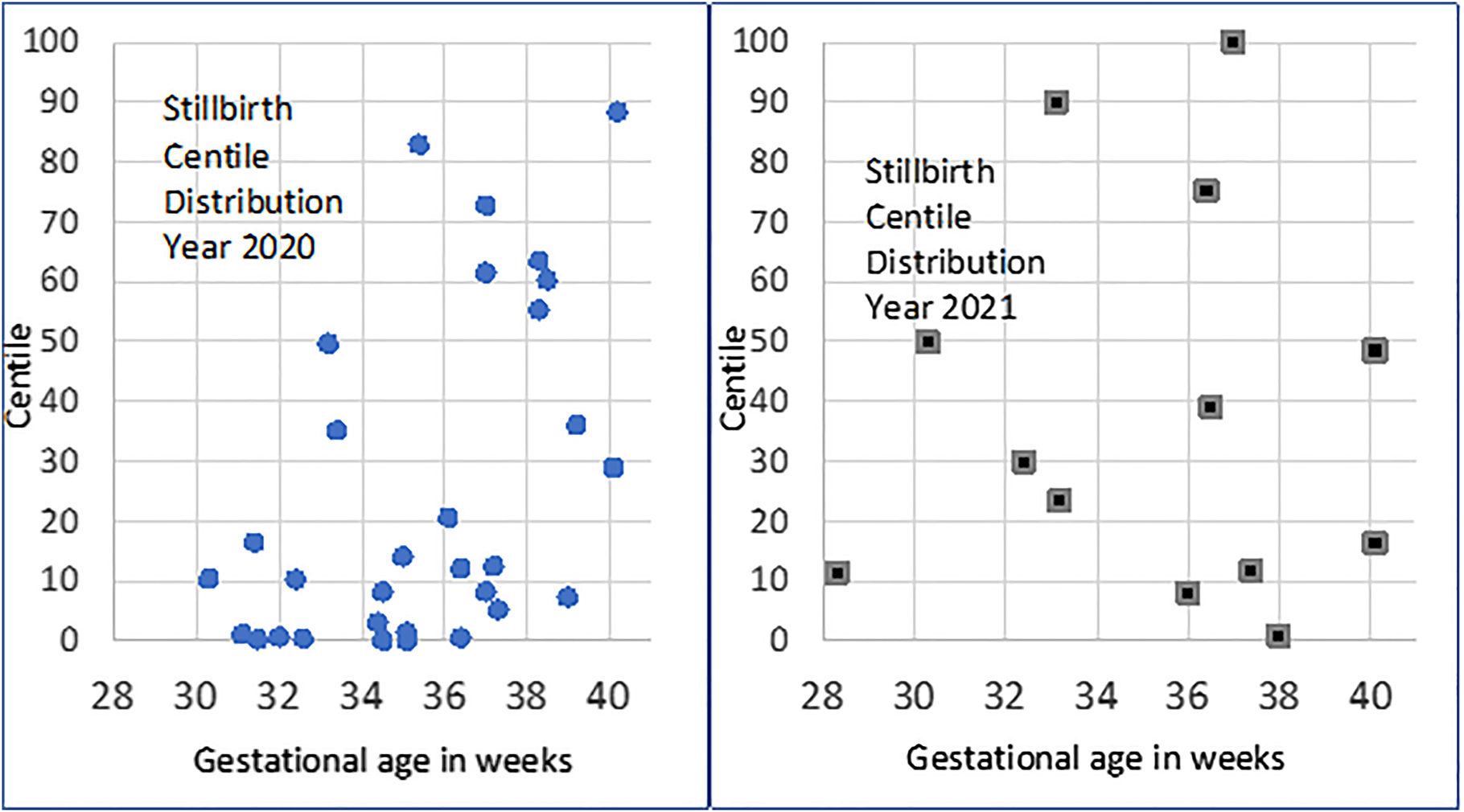 Figure 4: 
Stillbirth birthweight centile distribution.
