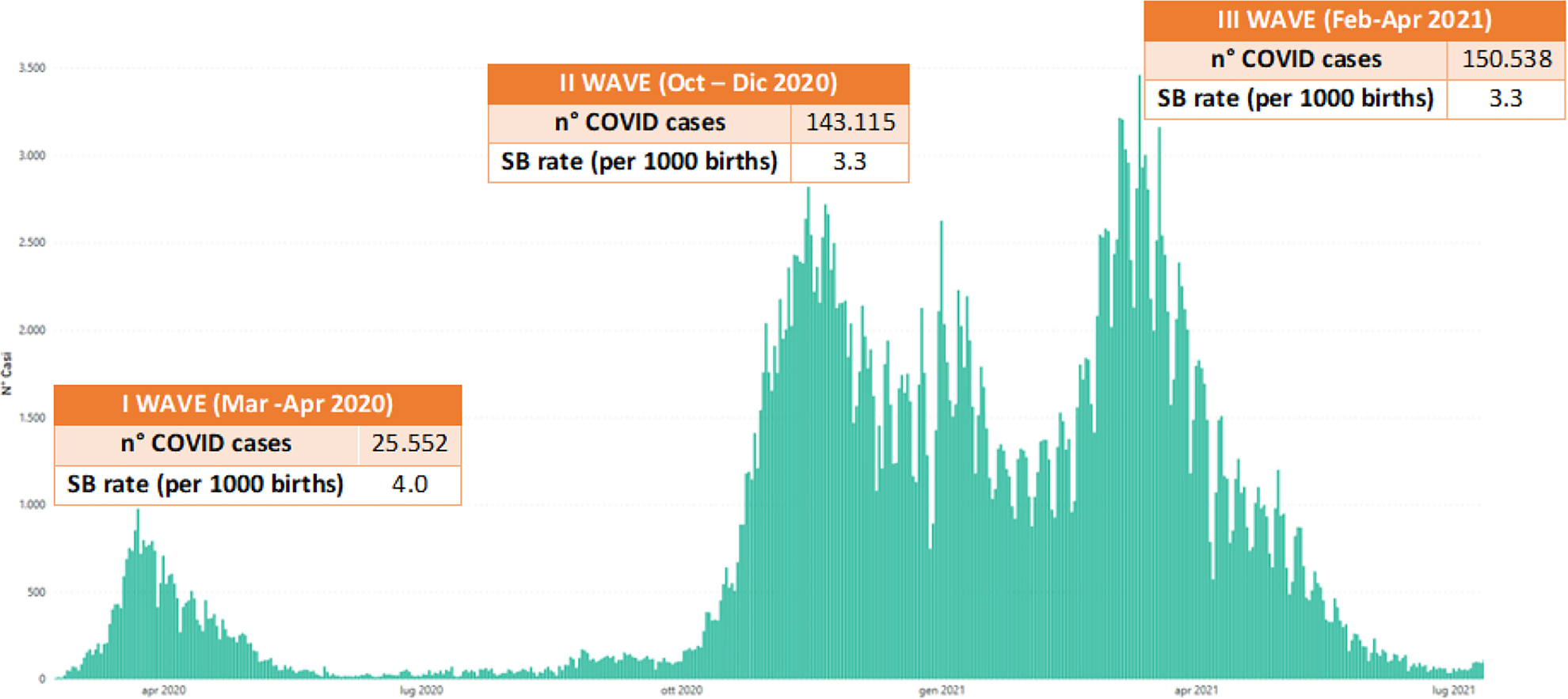 Figure 1: 
SB rate in Emilia-Romagna region during the first three waves of pandemic (the image and the data on Covid cases were got from dashboard DAFNE Emilia-Romagna region in February 2022).
SB, stillbirth.
