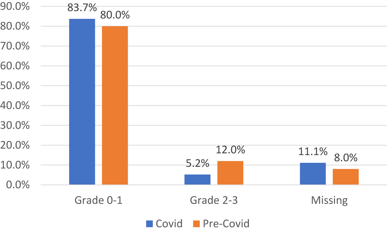 Figure 2: 
Quality of care evaluated at audit.
