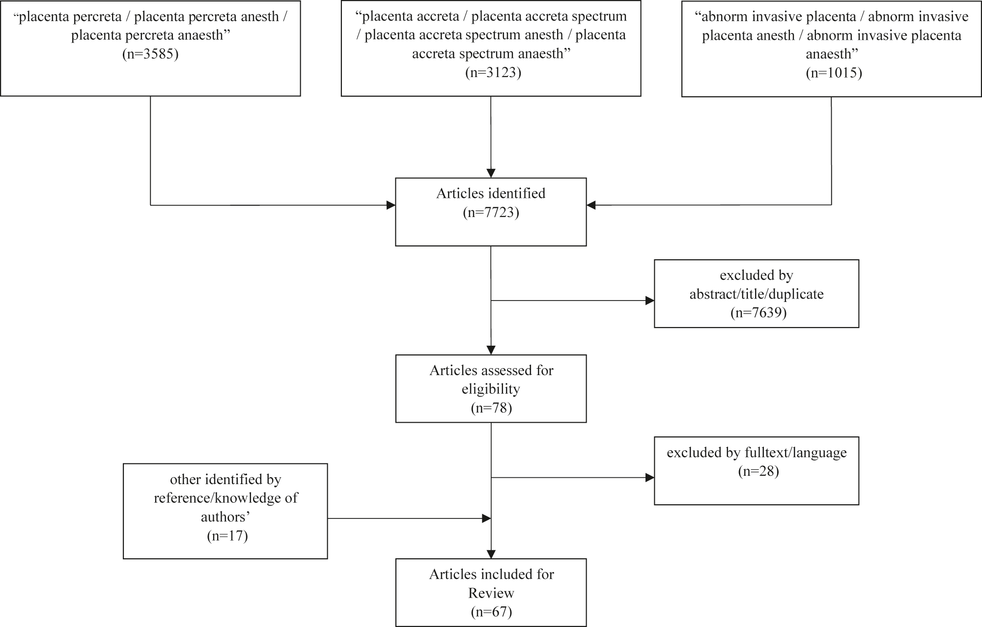 Figure 1: 
Flowchart: trial inclusion in anesthesia and hemostatic considerations analysis.