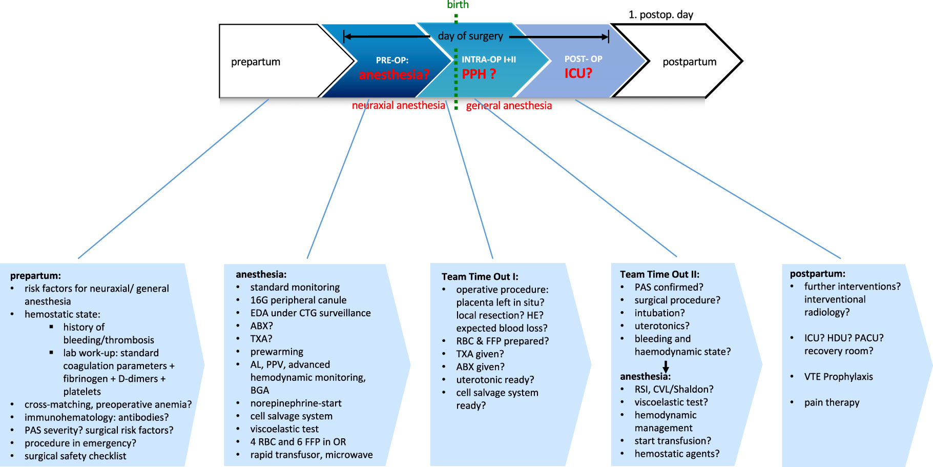 Figure 3: 
PAS-algorithm. AL, arterial line; ABX, antibiosis; BGA, blood gas analysis; CVL, central venous line; EDA, epidural anesthesia; FFP, fresh frozen plasma; HE, hysterectomy; ICU, intensive care unit; INTRA-OP, intraoperative; OR, operating room; PACU, post-anesthesia care unit; PAS, placenta accreta spectrum; PCEA, patient-controlled epidural anesthesia; POST-OP, postoperative; PPH, peripartum hemorrhage; PPV, pulse pressure variation; PRE-OP, preoperative; RBC, red blood cell concentrates; RSI, rapid sequence induction; TTO, team time out; TXA, tranexamic acid.