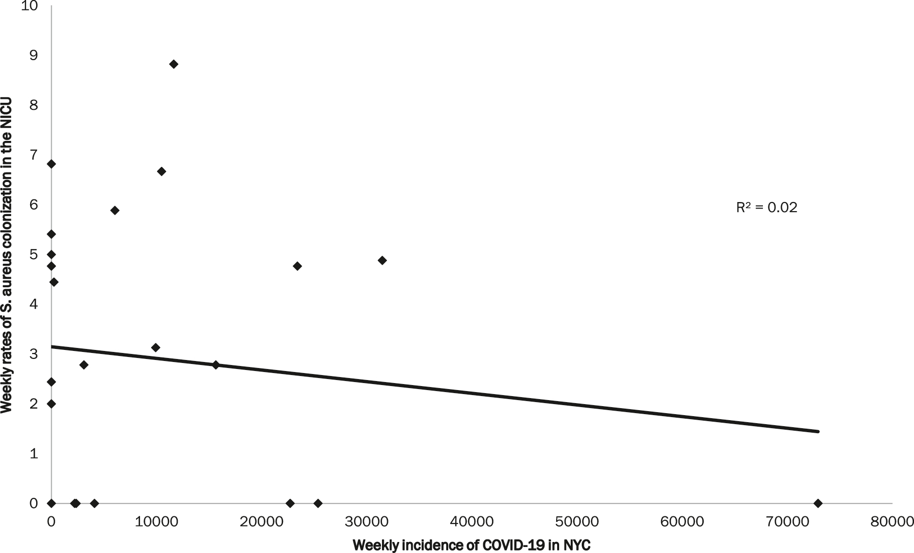 Figure 1: 
We collected data from the New York city department of health website and used linear regression to assess for a correlation between the number of new COVID-19 cases in NYC per week and weekly rates of S. aureus colonization in our NICU from January-June 2020. When we plotted weekly rates of S. Aureus colonization in the NICU vs. weekly incidence of COVID-19 cases in NYC, there was no correlation (R2=0.02).