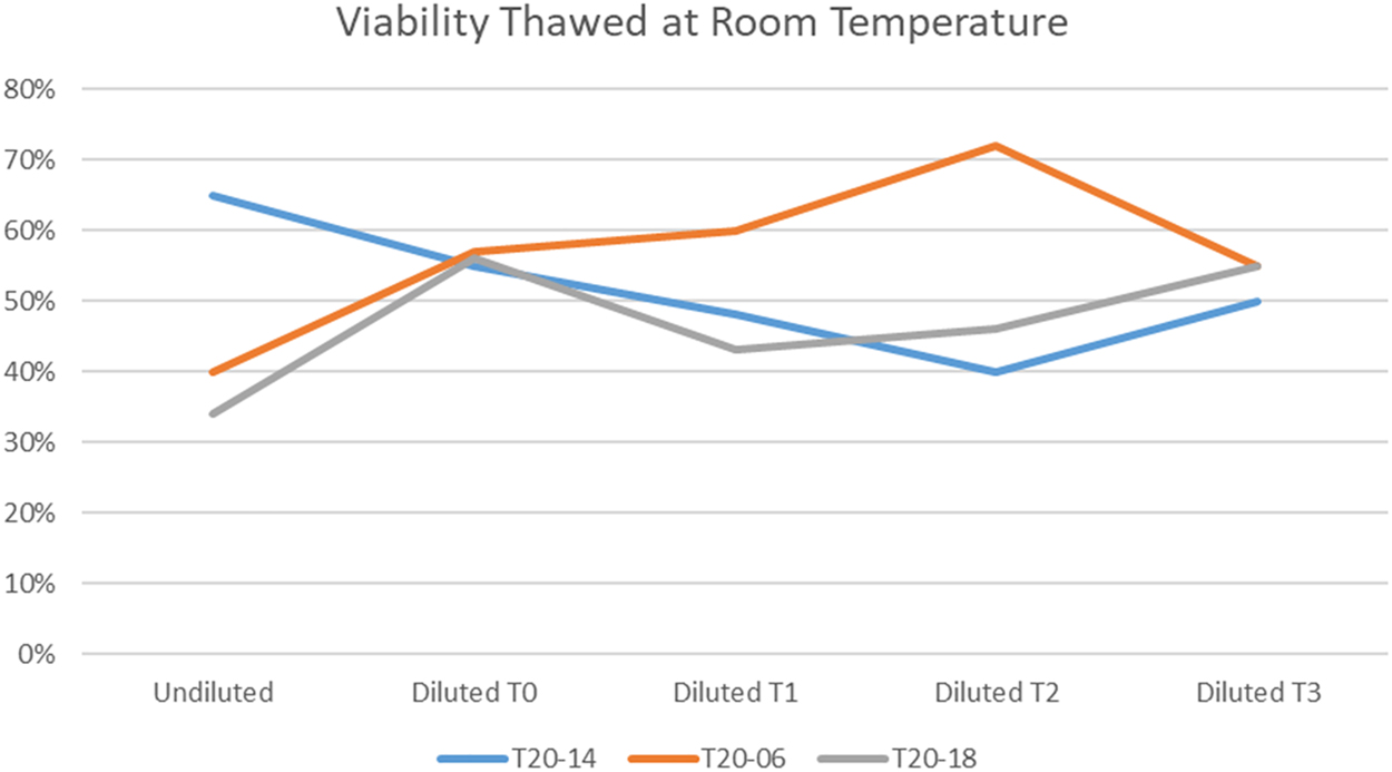Figure 1: 
Cell therapy center processed AFSCs are relatively stable for 3 h after thawing at room temperature.
